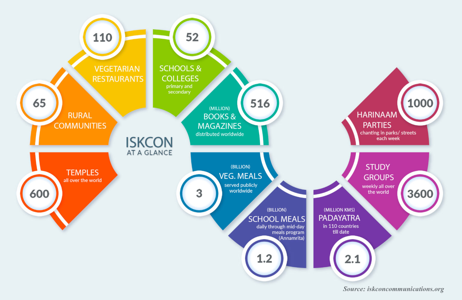 ISKCON at a glance